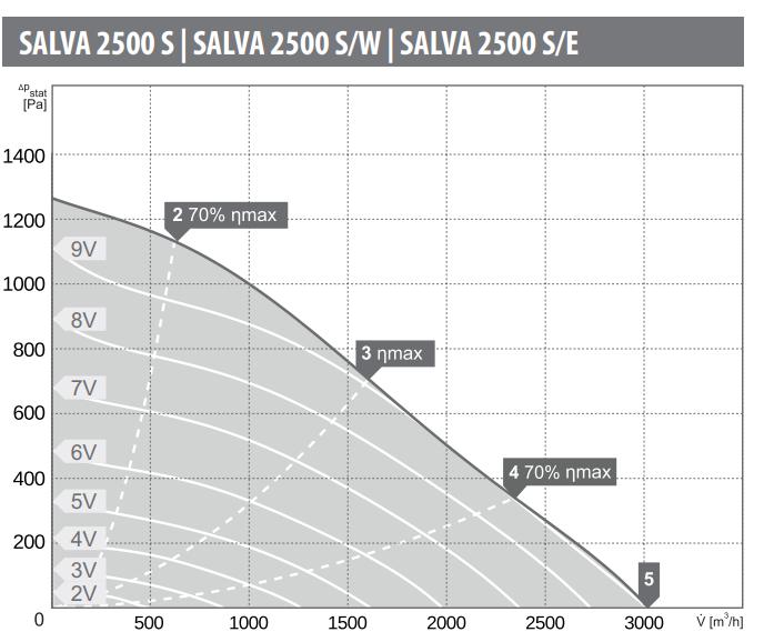 Charakterystyki przepływowe - Rekuperator Harmann SALVA 2500 S/W